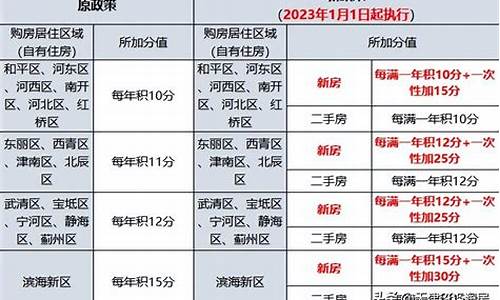 天津汽车限购政策2023年_天津汽车限购政策2024