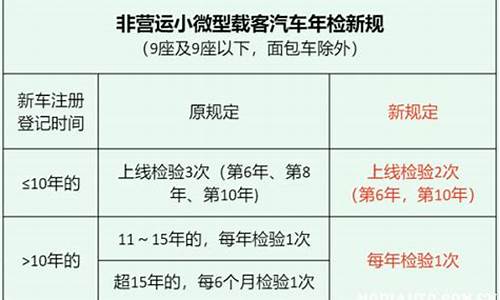 小型汽车年检时间规定超一个月,小型汽车年检逾期多久被罚