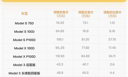 特斯拉汽车价格走势表最新_特斯拉汽车价格走势