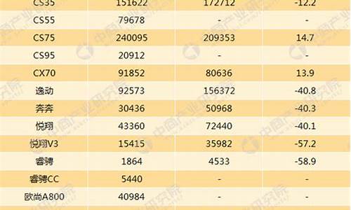 长安汽车销量数据查询_长安汽车销量数据查询官网