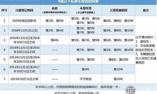 小型汽车年检时间规定超多少时间_小型汽车年审规定具体时间