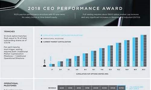 特斯拉股权激励计划_特斯拉公司激励方法