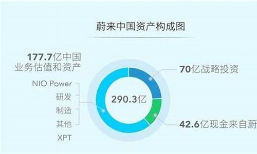 蔚来汽车股权结构图,蔚来汽车股权结构分析