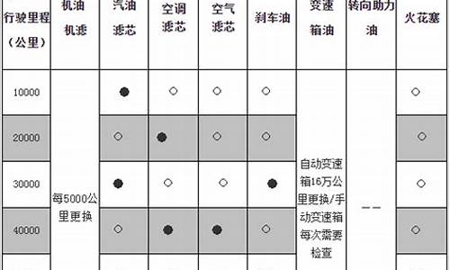 2021款别克英朗保养周期,英朗汽车保养周期