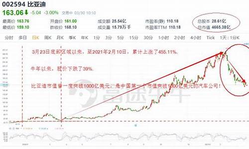 比亚迪股价股票价格历史数据_比亚迪股价股票价格