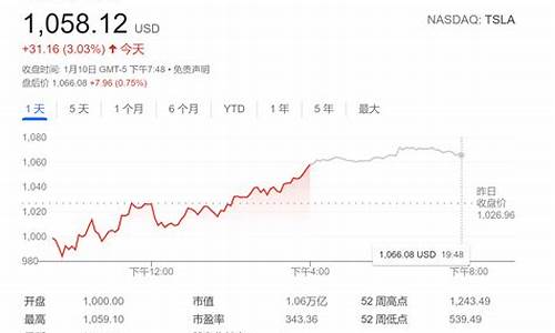 特斯拉股价走势最新,特斯拉股价 实时行情