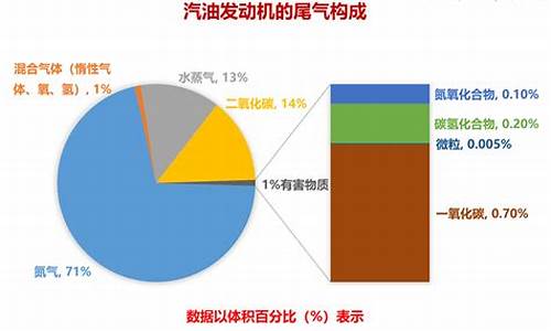 汽车尾气含甲醛吗,汽车尾气成分包括甲醇吗