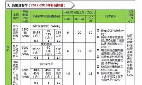 节能车政策,关于汽车节能补贴