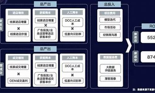 汽车购买线索供应商是什么,汽车线索价格