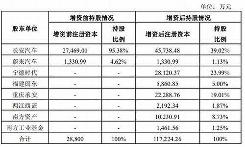 入股阿维塔预测,阿维塔持股比例