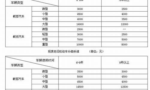 厦门汽车报废补贴标准一览表_厦门2021车辆报废补贴标准