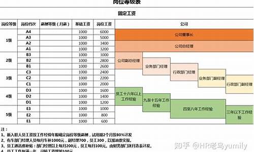 理想汽车员工薪酬等级一览表_理想汽车岗级与薪资