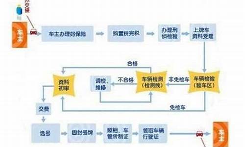 眉山汽车上牌流程视频,眉山汽车上牌流程