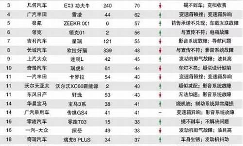 汽车质量投诉排行榜最新排名_最新汽车质量投诉排行榜揭晓