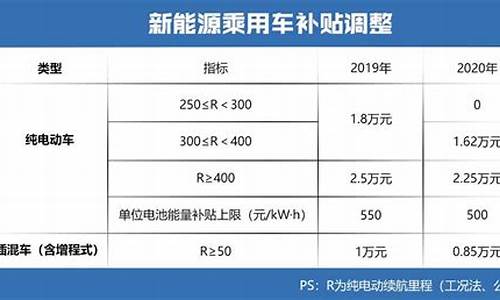 新能源汽车有哪些补贴政策呢,新能源汽车有哪些补贴政策