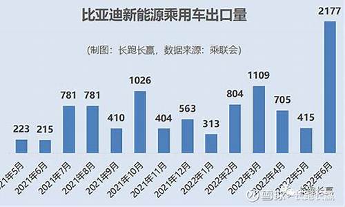 比亚迪新能源汽车出口数据图,比亚迪新能源汽车出口数据2022