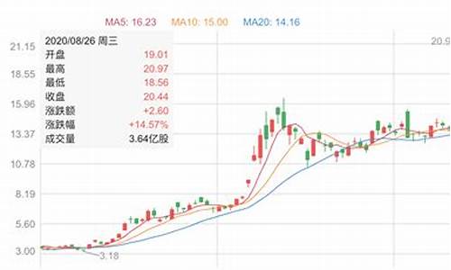 蔚来汽车股票价格实时行情,蔚来汽车的股票走势