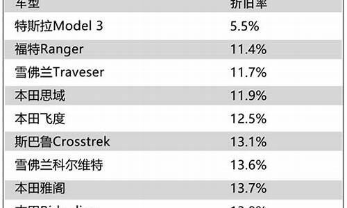 特斯拉三年保值率,特斯拉三年保值率怎么样