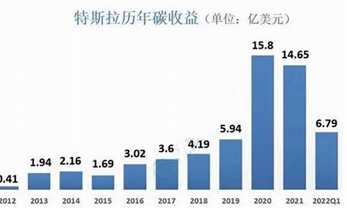 特斯拉怎么卖碳排放额度,特斯拉的碳交易