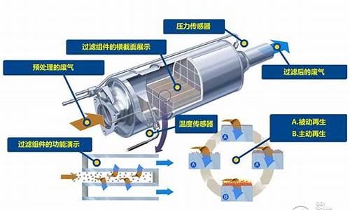 关于汽车尾气污染_关于汽车尾气处理