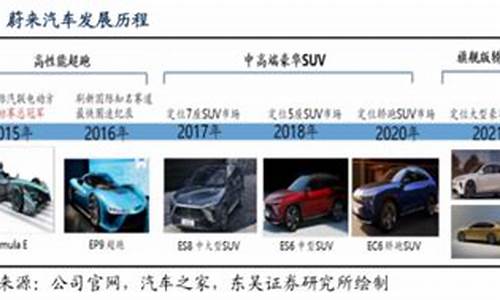 蔚来汽车2022年报_蔚来汽车报告