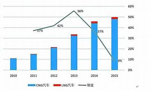 天然气汽车售价_天然气轿车报价