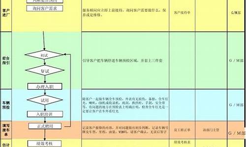 汽车业务接待流程和客户招揽方案-汽车业务接待流程