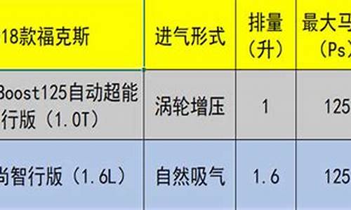 汽车排量t和l的区别-1.5t和2.0t油耗差别大吗