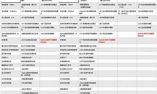 小鹏p5的配置情况表-小鹏p5评测