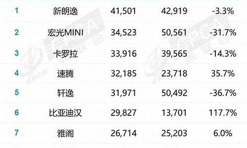 12月汽车销量排行-12月汽车销量排行出炉